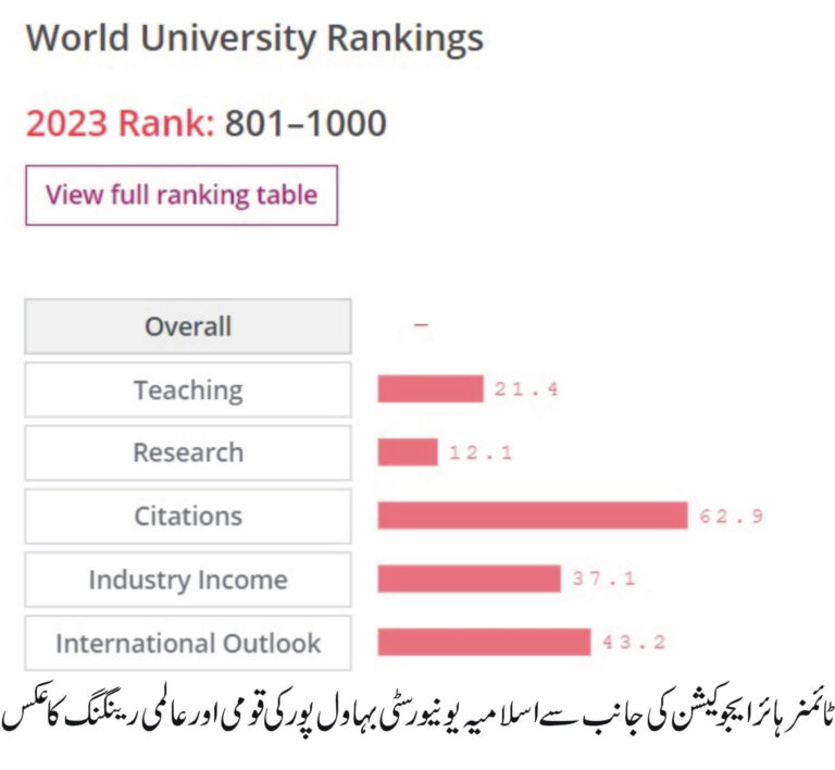 ٹائمز ہائر ایجوکیشن کی سال 2023کی رینکنگ اسلامیہ یونیورسٹی کی سائٹیشنز کیٹگری میں پاکستان بھر